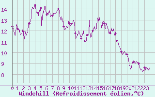 Courbe du refroidissement olien pour Charleville-Mzires (08)