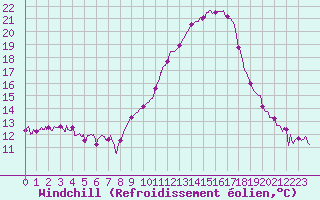 Courbe du refroidissement olien pour Chambry / Aix-Les-Bains (73)