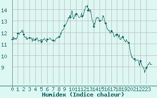 Courbe de l'humidex pour Aurillac (15)