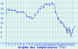 Courbe de tempratures pour Lyon - Bron (69)