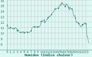 Courbe de l'humidex pour Mont-Aigoual (30)