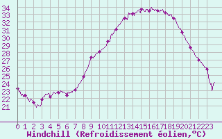 Courbe du refroidissement olien pour Aurillac (15)