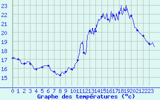 Courbe de tempratures pour Roissy (95)