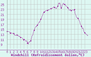 Courbe du refroidissement olien pour Deauville (14)