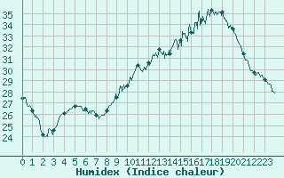 Courbe de l'humidex pour Cazaux (33)