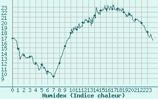 Courbe de l'humidex pour Avord (18)