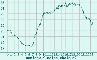 Courbe de l'humidex pour Brive-Souillac (19)