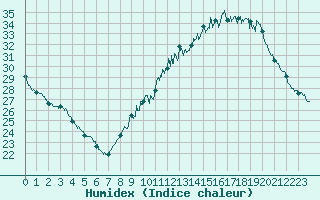 Courbe de l'humidex pour Rochefort Saint-Agnant (17)