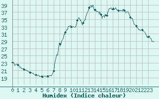 Courbe de l'humidex pour Oletta (2B)