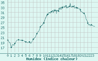 Courbe de l'humidex pour Blois (41)