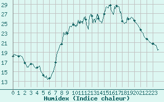 Courbe de l'humidex pour Langres (52) 