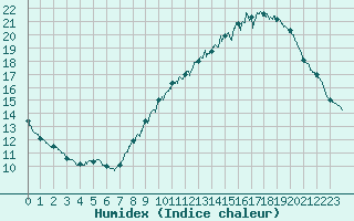 Courbe de l'humidex pour Roissy (95)