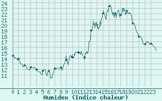 Courbe de l'humidex pour Saint-tienne-Valle-Franaise (48)
