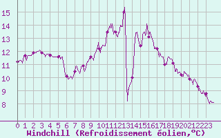 Courbe du refroidissement olien pour Caen (14)