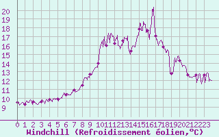 Courbe du refroidissement olien pour Montaut (09)