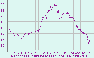 Courbe du refroidissement olien pour Rouen (76)
