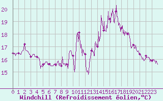 Courbe du refroidissement olien pour Cherbourg (50)