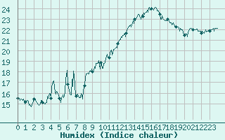 Courbe de l'humidex pour Dunkerque (59)