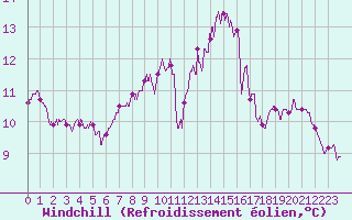 Courbe du refroidissement olien pour Ploumanac