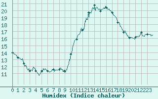 Courbe de l'humidex pour Le Mans (72)