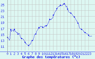 Courbe de tempratures pour Le Castellet 2 (83)