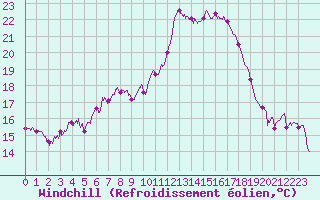 Courbe du refroidissement olien pour Cognac (16)