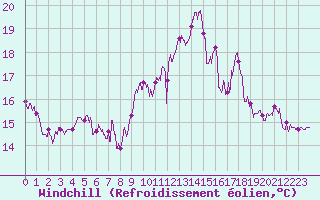 Courbe du refroidissement olien pour Cap de la Hve (76)