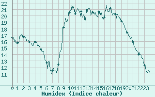 Courbe de l'humidex pour Hyres (83)