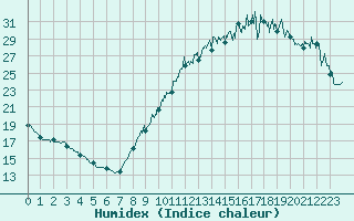 Courbe de l'humidex pour Nort-sur-Erdre (44)