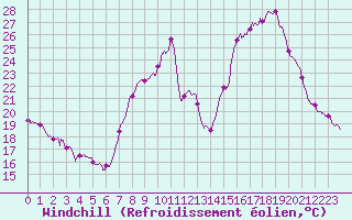 Courbe du refroidissement olien pour Annecy (74)