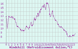 Courbe du refroidissement olien pour Nmes - Courbessac (30)