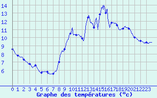 Courbe de tempratures pour Saulgond (16)