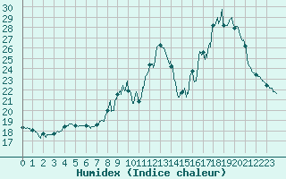 Courbe de l'humidex pour Cap de la Hve (76)