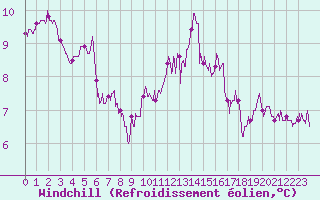 Courbe du refroidissement olien pour Albert-Bray (80)