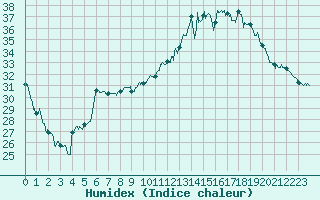 Courbe de l'humidex pour Montauban (82)