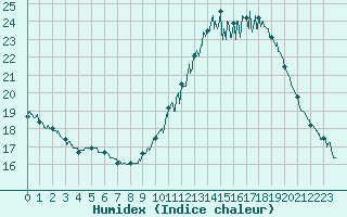 Courbe de l'humidex pour Toussus-le-Noble (78)