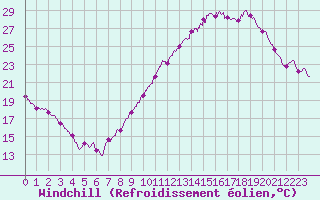 Courbe du refroidissement olien pour Orlans (45)