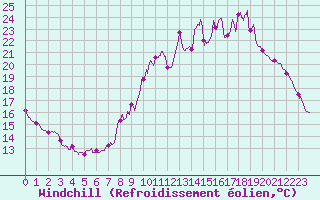 Courbe du refroidissement olien pour Laval (53)