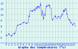 Courbe de tempratures pour Cherbourg (50)