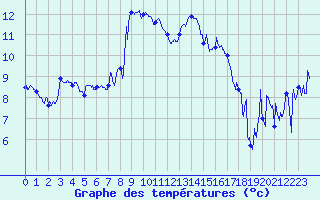 Courbe de tempratures pour Clermont-Ferrand (63)
