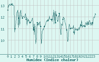 Courbe de l'humidex pour Le Talut - Belle-Ile (56)