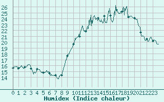 Courbe de l'humidex pour La Roche-sur-Yon (85)