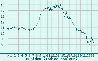 Courbe de l'humidex pour Albi (81)