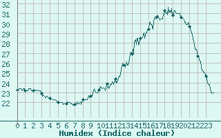 Courbe de l'humidex pour Pau (64)