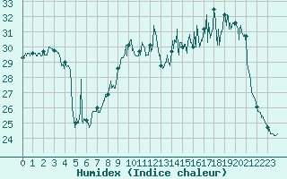 Courbe de l'humidex pour Montpellier (34)