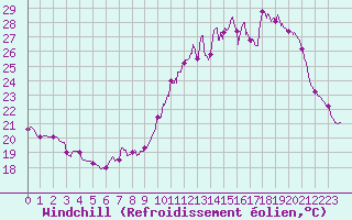Courbe du refroidissement olien pour Metz-Nancy-Lorraine (57)
