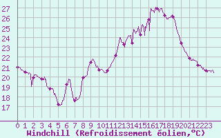 Courbe du refroidissement olien pour Montpellier (34)
