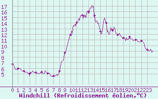 Courbe du refroidissement olien pour Brest (29)