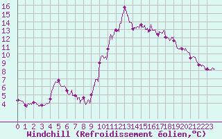 Courbe du refroidissement olien pour Ploudalmezeau (29)
