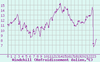 Courbe du refroidissement olien pour Marignane (13)